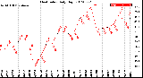 Milwaukee Weather Heat Index<br>Daily High