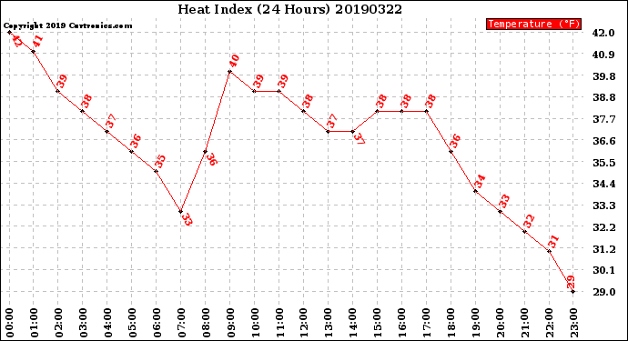 Milwaukee Weather Heat Index<br>(24 Hours)