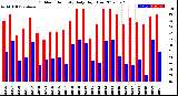 Milwaukee Weather Outdoor Humidity<br>Daily High/Low