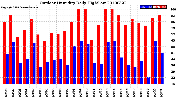 Milwaukee Weather Outdoor Humidity<br>Daily High/Low