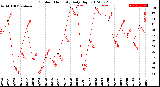 Milwaukee Weather Outdoor Humidity<br>Daily High