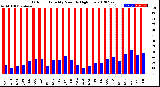 Milwaukee Weather Outdoor Humidity<br>Monthly High/Low