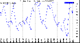 Milwaukee Weather Outdoor Humidity<br>Daily Low