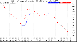 Milwaukee Weather Outdoor Temperature<br>vs Wind Chill<br>(24 Hours)