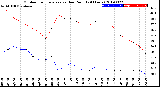 Milwaukee Weather Outdoor Temperature<br>vs Dew Point<br>(24 Hours)