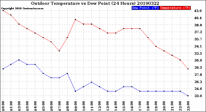 Milwaukee Weather Outdoor Temperature<br>vs Dew Point<br>(24 Hours)