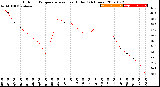 Milwaukee Weather Outdoor Temperature<br>vs Heat Index<br>(24 Hours)