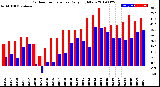 Milwaukee Weather Outdoor Temperature<br>Daily High/Low