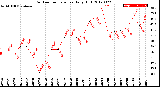 Milwaukee Weather Outdoor Temperature<br>Daily High