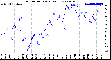 Milwaukee Weather Outdoor Temperature<br>Daily Low