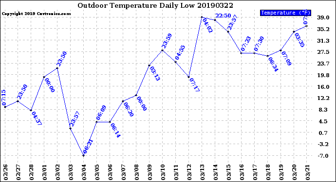 Milwaukee Weather Outdoor Temperature<br>Daily Low