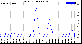 Milwaukee Weather Rain<br>By Day<br>(Inches)