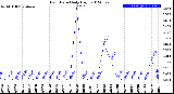 Milwaukee Weather Rain Rate<br>Daily High