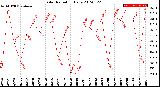 Milwaukee Weather Solar Radiation<br>Daily