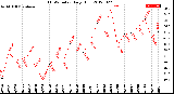 Milwaukee Weather THSW Index<br>Daily High