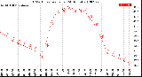 Milwaukee Weather THSW Index<br>per Hour<br>(24 Hours)