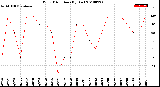 Milwaukee Weather Wind Direction<br>(By Day)