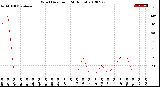 Milwaukee Weather Wind Direction<br>(24 Hours)