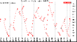 Milwaukee Weather Wind Speed<br>Daily High