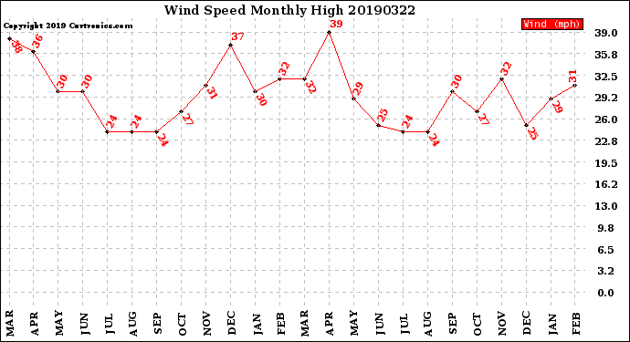 Milwaukee Weather Wind Speed<br>Monthly High