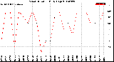 Milwaukee Weather Wind Direction<br>Daily High