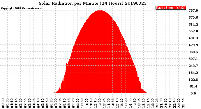 Milwaukee Weather Solar Radiation<br>per Minute<br>(24 Hours)