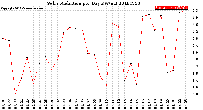 Milwaukee Weather Solar Radiation<br>per Day KW/m2