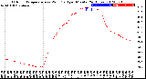 Milwaukee Weather Outdoor Temperature<br>vs Wind Chill<br>per Minute<br>(24 Hours)