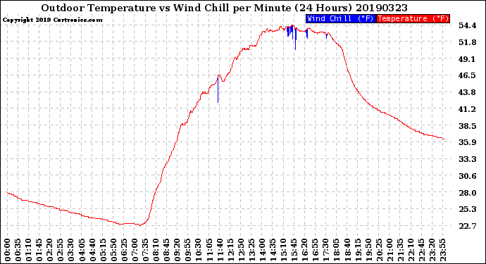 Milwaukee Weather Outdoor Temperature<br>vs Wind Chill<br>per Minute<br>(24 Hours)