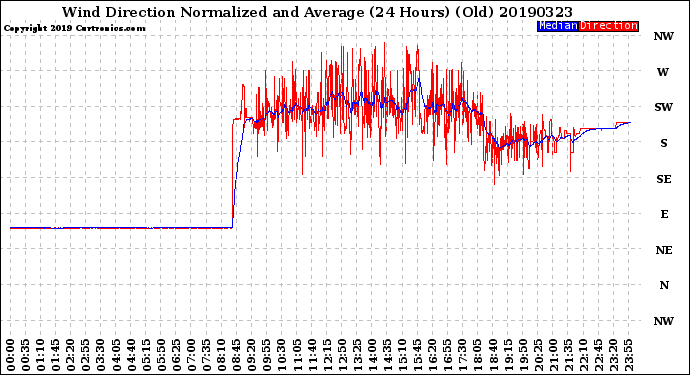 Milwaukee Weather Wind Direction<br>Normalized and Average<br>(24 Hours) (Old)