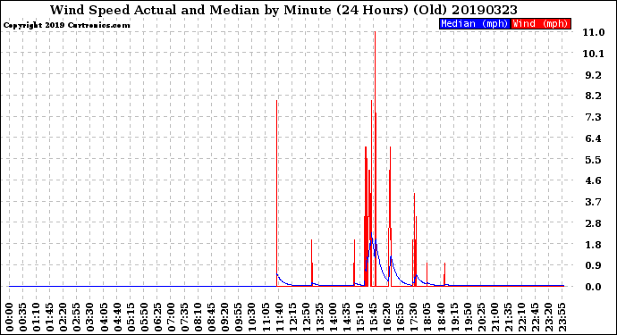 Milwaukee Weather Wind Speed<br>Actual and Median<br>by Minute<br>(24 Hours) (Old)