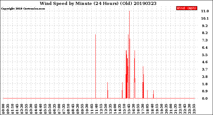 Milwaukee Weather Wind Speed<br>by Minute<br>(24 Hours) (Old)