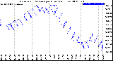 Milwaukee Weather Barometric Pressure<br>per Hour<br>(24 Hours)