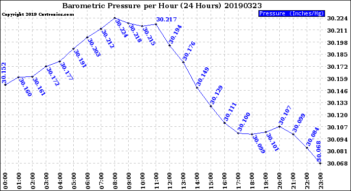 Milwaukee Weather Barometric Pressure<br>per Hour<br>(24 Hours)