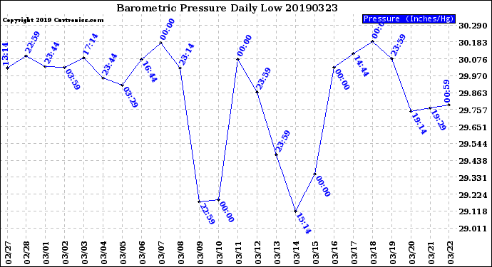 Milwaukee Weather Barometric Pressure<br>Daily Low