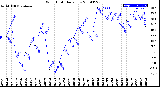 Milwaukee Weather Wind Chill<br>Daily Low