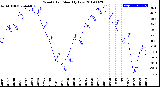 Milwaukee Weather Wind Chill<br>Monthly Low