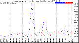 Milwaukee Weather Evapotranspiration<br>vs Rain per Day<br>(Inches)