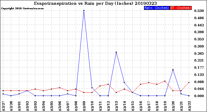 Milwaukee Weather Evapotranspiration<br>vs Rain per Day<br>(Inches)