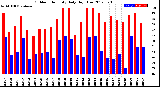 Milwaukee Weather Outdoor Humidity<br>Daily High/Low