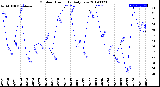 Milwaukee Weather Outdoor Humidity<br>Daily Low