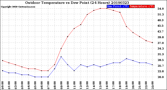 Milwaukee Weather Outdoor Temperature<br>vs Dew Point<br>(24 Hours)