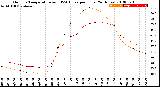 Milwaukee Weather Outdoor Temperature<br>vs THSW Index<br>per Hour<br>(24 Hours)