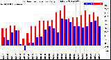 Milwaukee Weather Outdoor Temperature<br>Daily High/Low