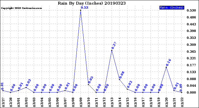 Milwaukee Weather Rain<br>By Day<br>(Inches)