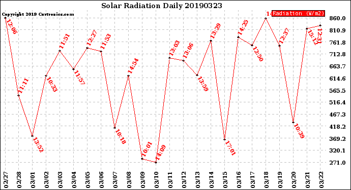 Milwaukee Weather Solar Radiation<br>Daily