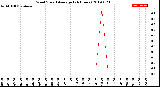 Milwaukee Weather Wind Speed<br>Average<br>(24 Hours)