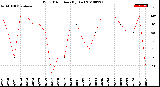 Milwaukee Weather Wind Direction<br>(By Day)