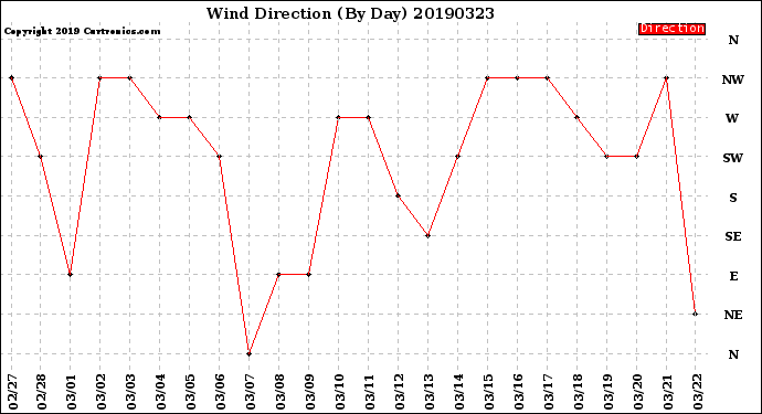 Milwaukee Weather Wind Direction<br>(By Day)