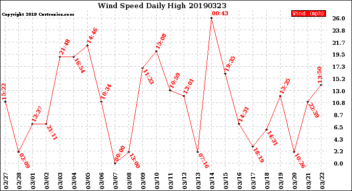 Milwaukee Weather Wind Speed<br>Daily High